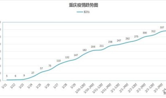 重庆市最新肺炎疫情最新消息，重庆最近病毒情况