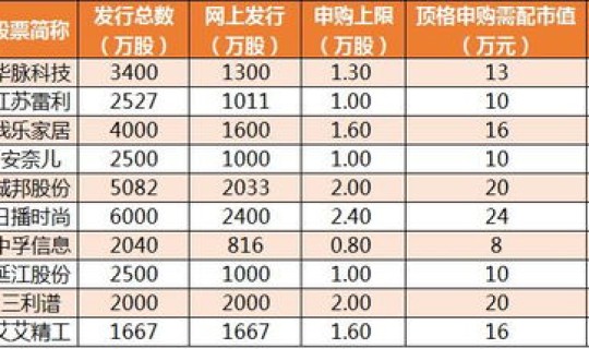 5月份新股申购时间 当天申购新股时间