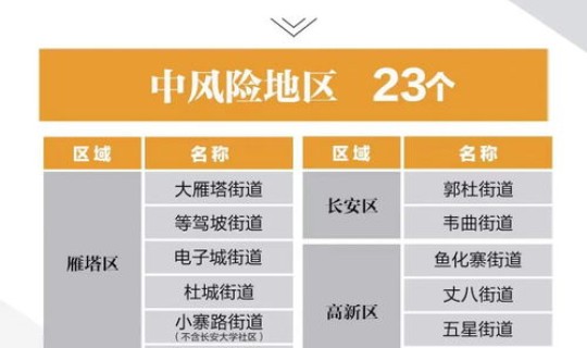 高风险地区和中风险地区有哪些？低风险区域有哪些