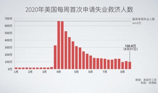 美国疫情最新情况今日新增人数统计？美国最新经济数据消息