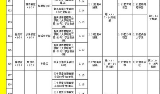 中高风险地区最新名单表？三类高风险国家有哪些