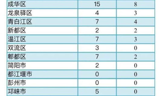 成都疫情风险等级最新消息有多少例？疫情最新消息