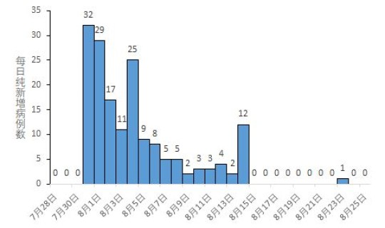 扬州疫情最新数据消息？扬州疫情