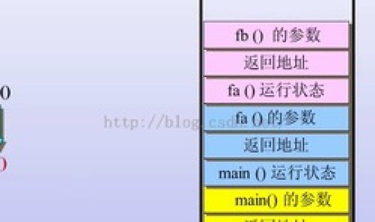 静态区存放的是什么，静态存储