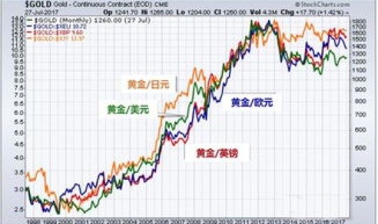 黄金回收价格走势预测(黄金现在回收价格多少钱一克)