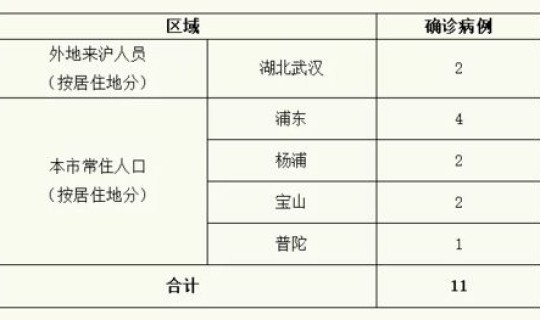 上海 累计确诊，上海新增4例确诊是怎么回事