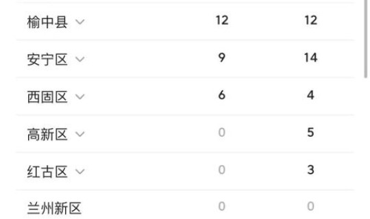 甘肃疫情最新通报今天，2021甘肃兰州疫情最新消息现在属于什么风险等级