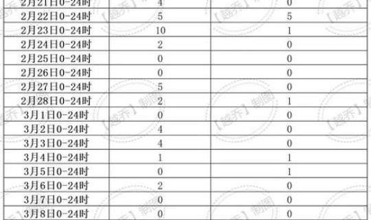 保定新增3例 3月30日保定蠡县新增1例轻型病例活动轨迹