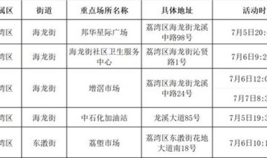 广州新增6例阳性感染者是哪里的人 广州荔湾1名密切接触者核酸检测阳性