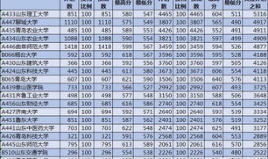 2016山东省一本线 山东省多少个市
