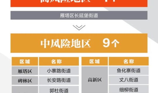 西安变中风险地区了吗，西安疫情最新消息中高风险地区