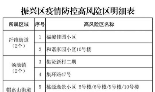 高中低风险地区具体数量标准(属于高风险区域的是)