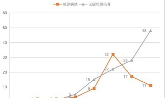 北京为什么突然出现本土疫情了 北京3天累计新增70例本土感染者 北京为什么突然出现本土疫情了 北京3天累计新增70例本土感染者