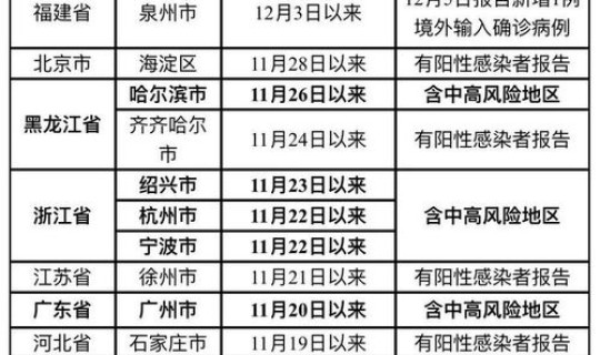 天津风险级别降低 风险等级划分4个等级