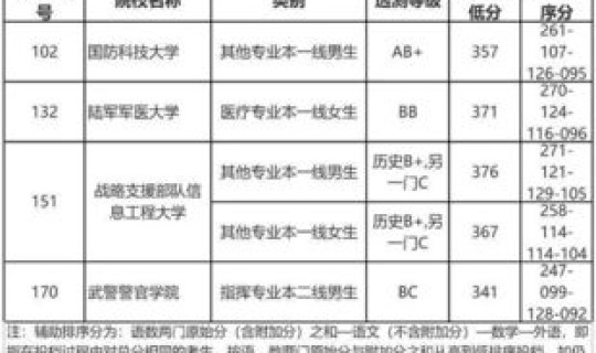湖北省军校分数线 湖北军校排名和录取分数