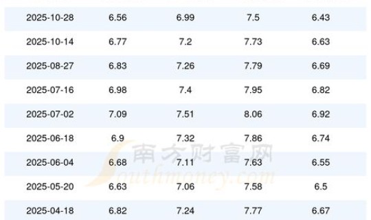 95汽油多少钱一升最新价格 95号汽油多少钱一升今日油价