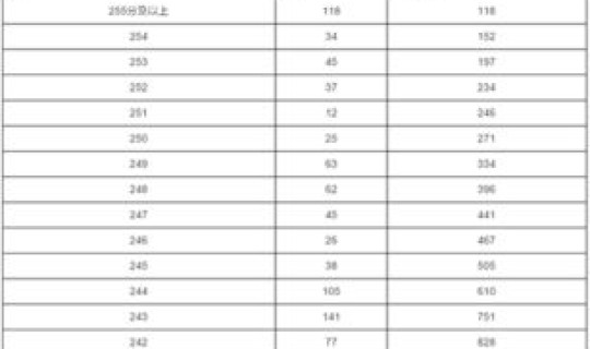 湖北2017一分一段表？2017年湖北美术联考一分一段表