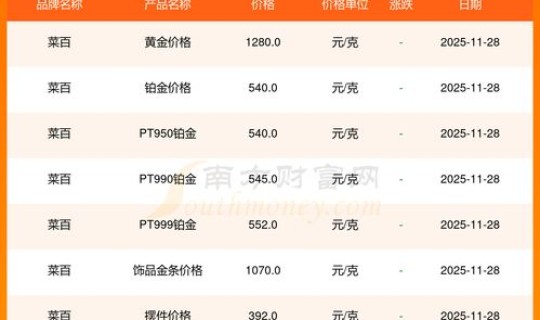 2014年金子价格是多少，1999—2025金价历史表