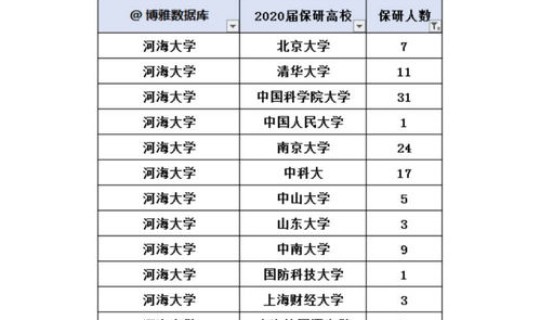 河海大学能电院保研名单，河海大学夏令营