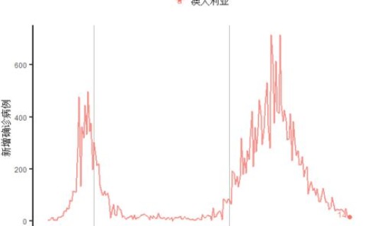 全球累计确诊超350万 全球疫情：全球累计确诊