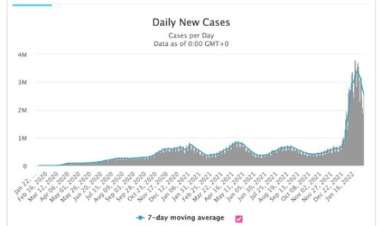 全球确诊人数超1亿是哪一年？全球确诊人数
