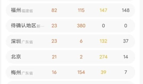 郑州疫情最新数据	，现在敢去郑州吗