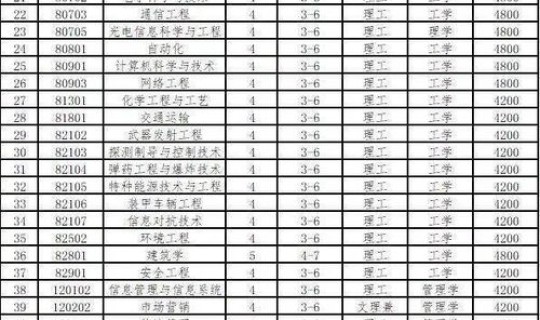 辽宁省2020年新增本科大学 辽宁省所有大学排名