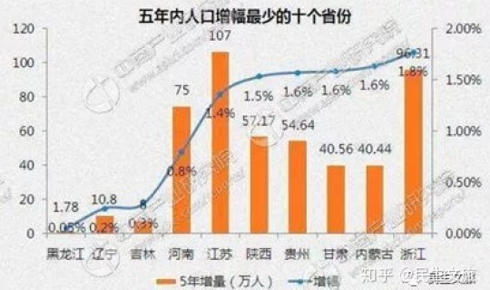 东北三省每年流失多少人口？东三省各省人口数量