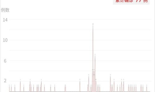 黑龙江本土新增确诊病例在哪，黑龙江新增本土确诊病例最新消息
