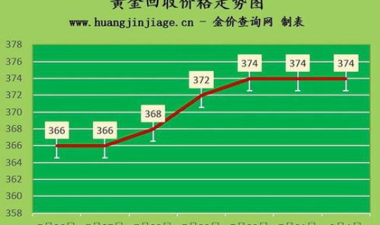 黄金回收今日报价8月3日是多少 2020年1月4号旧黄金回收价格