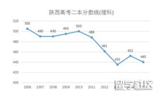 陕西高考分数线2016年？2016年陕西高考人数