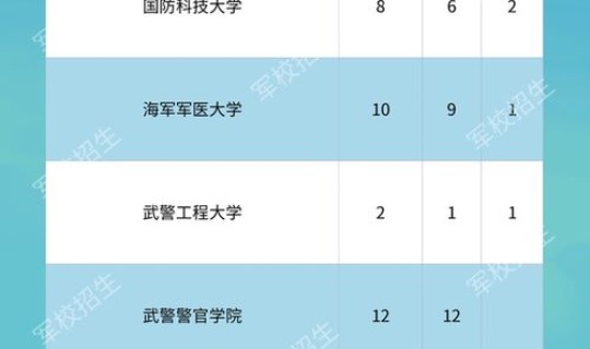 军校在上海招生人数怎这么少？为什么军校招生人数那么少