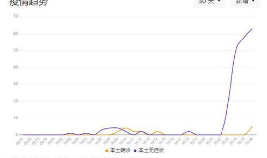 福建新增疫情在哪个地区了 福建今天最新疫情公布