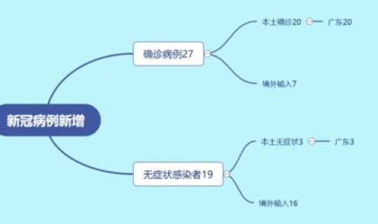 广东疫情新增3例，广东出现严重疫情那是什么病