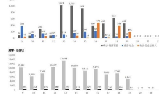 上海新增感染人数统计？上海传染病疫情通报