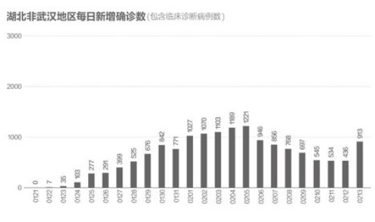 湖北省疫情最新数据消息新增 中国疫情最新消息