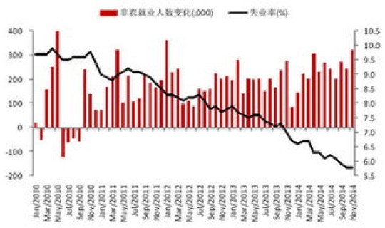美国新增人数下降(今晚美国公布什么数据)