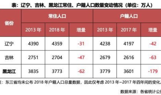 东北三省人口流失严重吗(东北三省人数统计)
