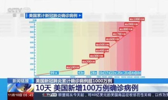 美国累计确诊900万，全球疫情累计确诊 超两亿