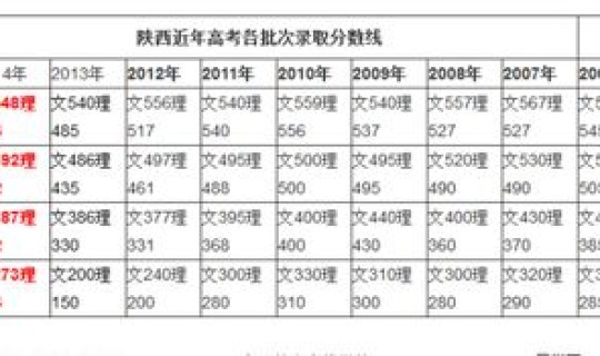 陕西高考2016年分数线(2015年陕西省高考录取分数线)