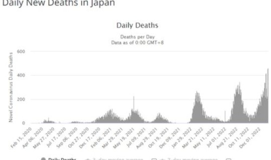 美国新冠死亡人数飙升	，新冠病毒全国死亡人数是多少