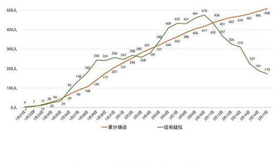 新冠肺炎的数据统计？新型冠状病毒数据