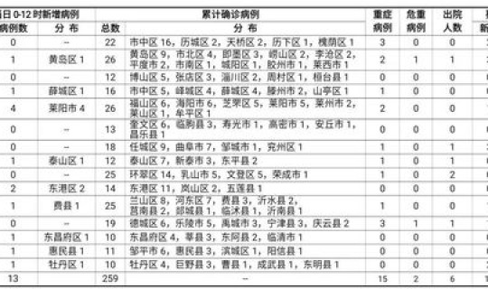 青岛新增一例冠状病毒病例?青岛新增病例 青岛新增一例冠状病毒病例?青岛新增病例