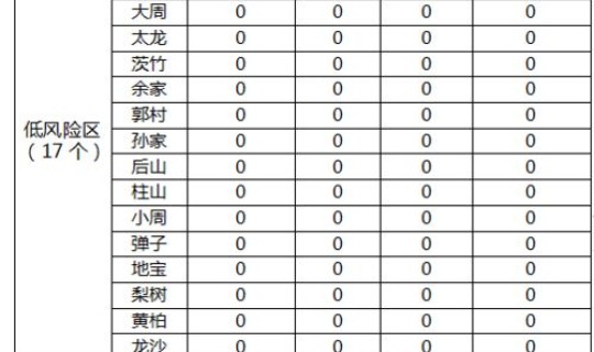 上海中风险地区哪几个？风险分为几类