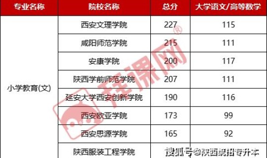 陕西本科线分数2021 陕西本科线