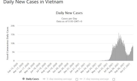 越南新增确诊病例数创新高，越南艾滋病感染率