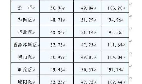 青岛市人口最密集的区，青岛哪个区人口最多