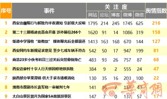 陕西疫情啥时候能解除 西安啥时候解除限行