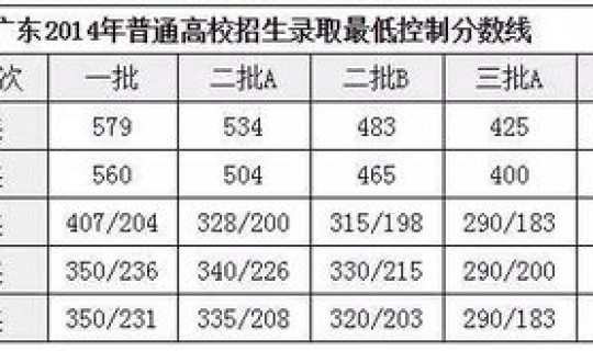 广东省2016年高考本科线？广东高考一本线