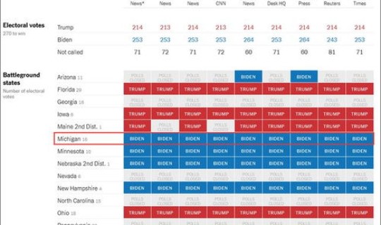 美大选最新票选？台湾大选目前票数